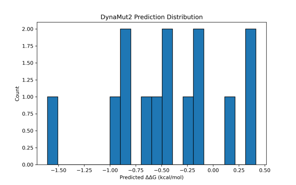 DynaMut2 突变效应分析